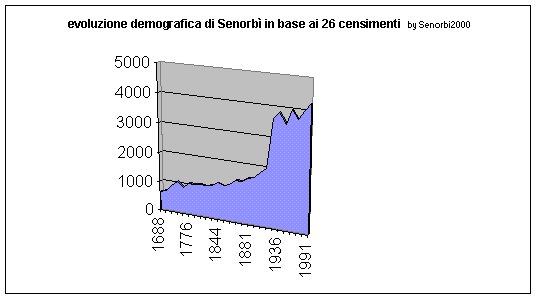 evoluzione demografica di Senorb dal 1688 al 1991